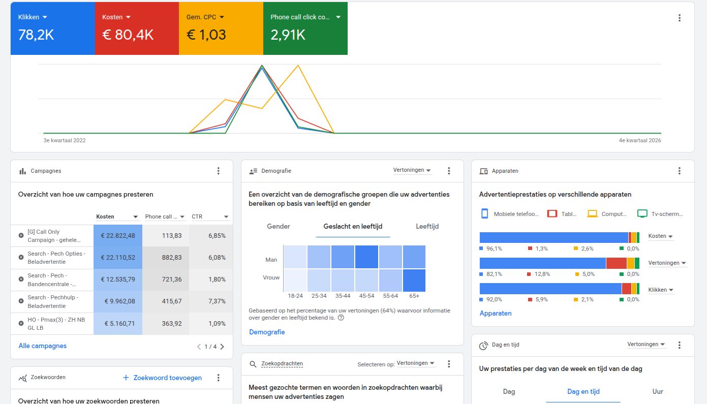 Historisch Google Ads-accountoverzicht