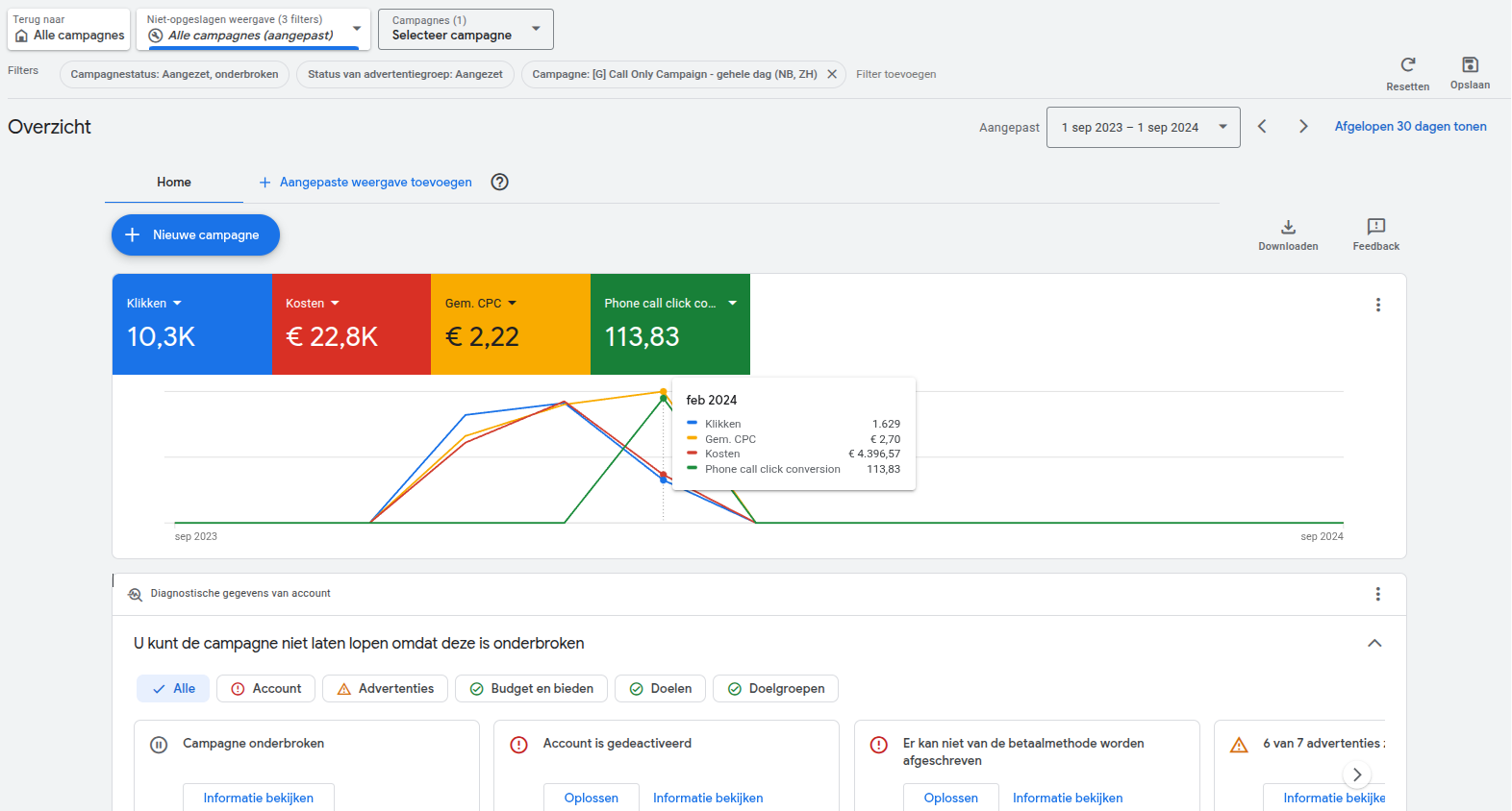 Google Ads-dashboard: Call Only · Noord-Brabant en Zuid-Holland. Cijfers en periode staan direct boven het beeld.