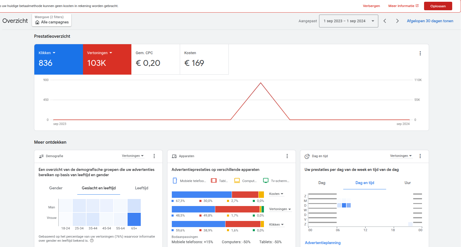 Google Ads-dashboard: Vertoningen en klikkosten. Cijfers en periode staan direct boven het beeld.
