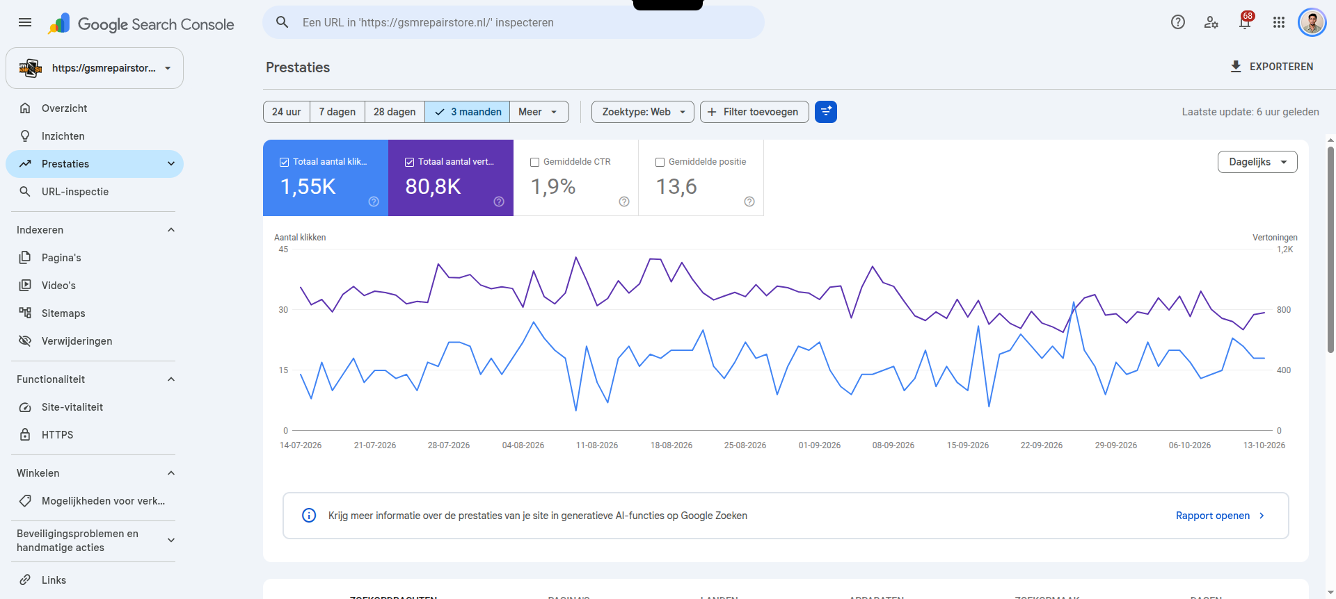 Search Console over 3 maanden: 1,55K klikken, 80,8K vertoningen, 1,9 procent CTR en gemiddelde positie 13,6. Dagelijkse klikken fluctueren, terwijl de vertoningen in het laatste deel lager liggen dan bij de eerdere pieken.