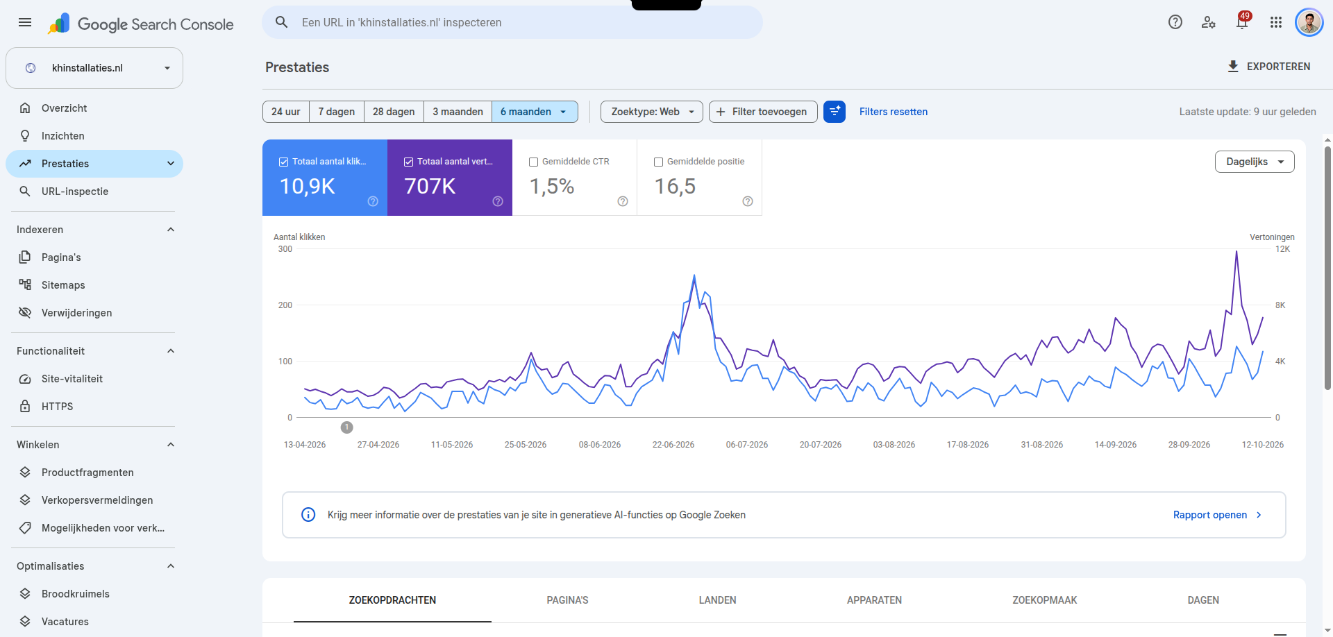Search Console over zes maanden: 10,9K klikken, 707K vertoningen, 1,5 procent CTR en gemiddelde positie 16,5. De lijn voor vertoningen loopt richting oktober op; klikken fluctueren met een piek in juni.